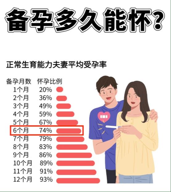 备孕多久能怀上？哪些因素影响怀孕？